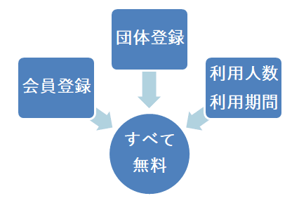団体登録、会員登録、メールの一斉配信、2年目以降もすべて無料｜OBOG Central