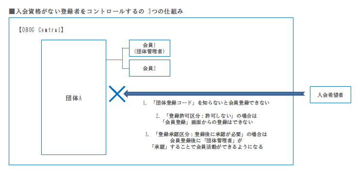 入会資格がない登録者をコントロールする「団体登録コード」「登録許可区分」「登録承認区分」の3つの機能の図|OBOG Central