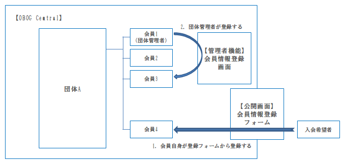 会員登録の2つの方法である「会員自身が登録フォームから登録」「団体管理者が登録」のイメージ図｜OBOG Central